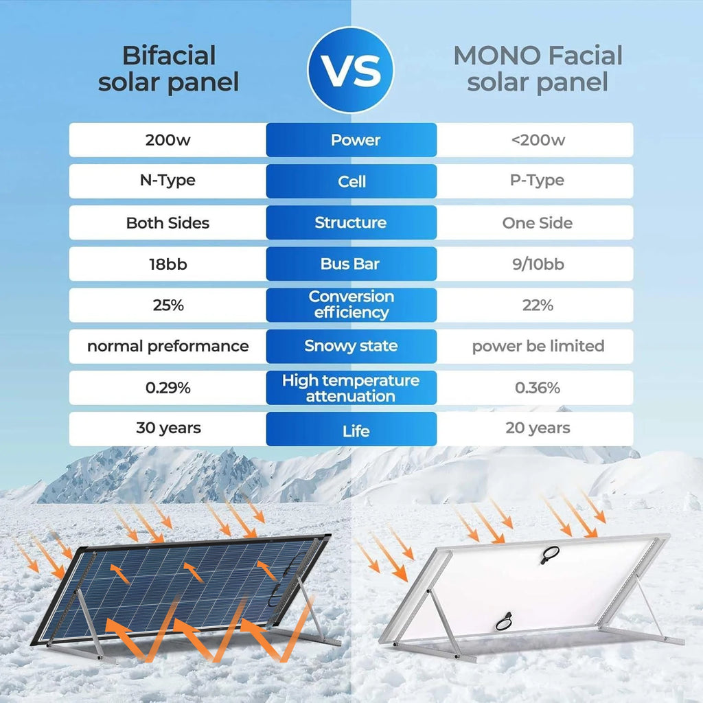 200 Watt N‑Type Bifacial Solar Panel 18BB A+ Grade, 25% Efficiency IP68 Waterproof Solar Cell Module, 12V Off‑Grid Power Solution for RV Boat Camper Rooftops