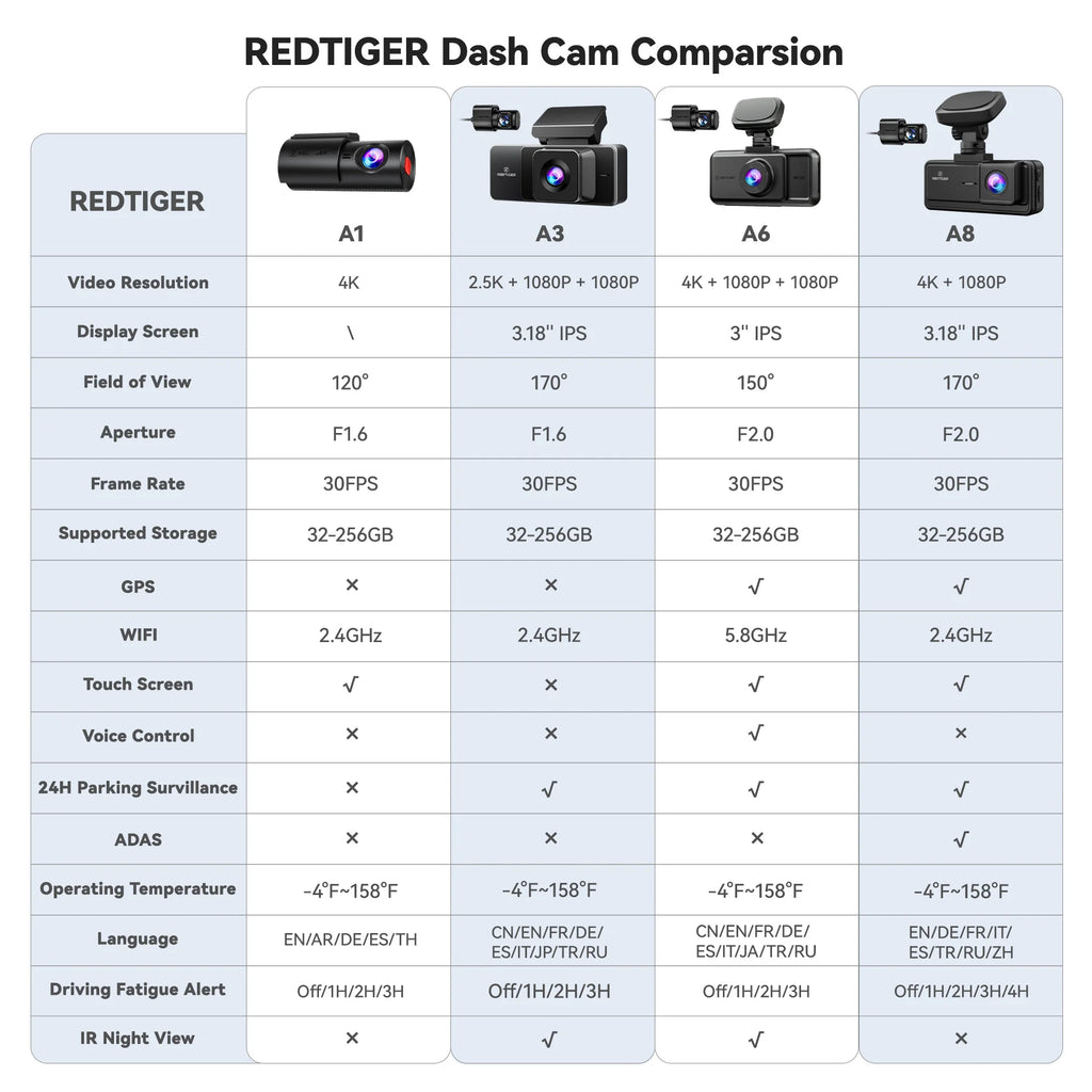 REDTIGER A6 3 Cameras Front/Cabin/Rear Cam 4K Dash Cam Built-in 5.8Ghz WiFi GPS Car DVR Night Vision Parking Monitor 3 Cameras
