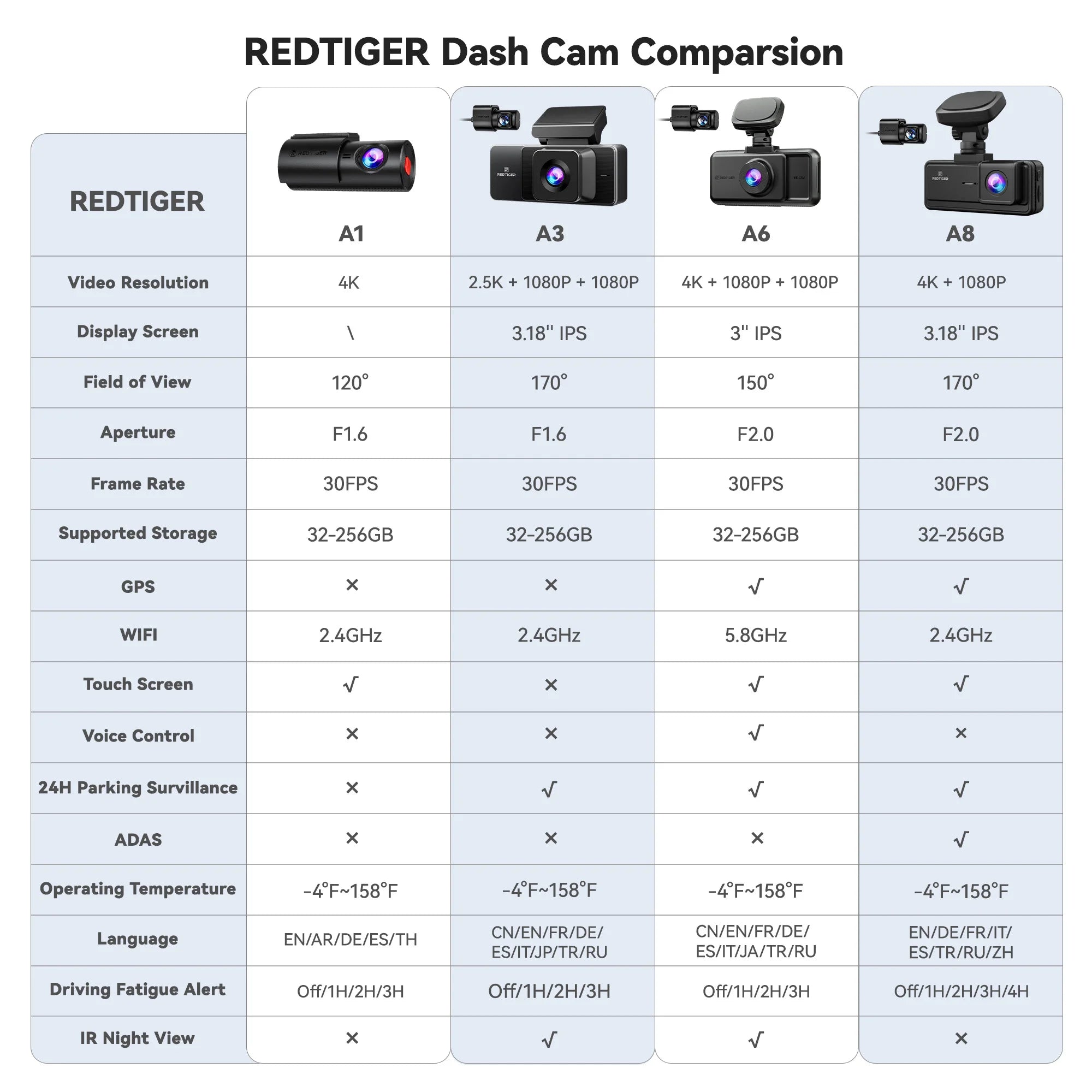 REDTIGER A6 3 Cameras Front/Cabin/Rear Cam 4K Dash Cam Built-in 5.8Ghz WiFi GPS Car DVR Night Vision Parking Monitor 3 Cameras