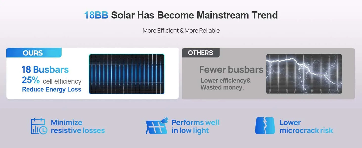 200 Watt N‑Type Bifacial Solar Panel 18BB A+ Grade, 25% Efficiency IP68 Waterproof Solar Cell Module, 12V Off‑Grid Power Solution for RV Boat Camper Rooftops